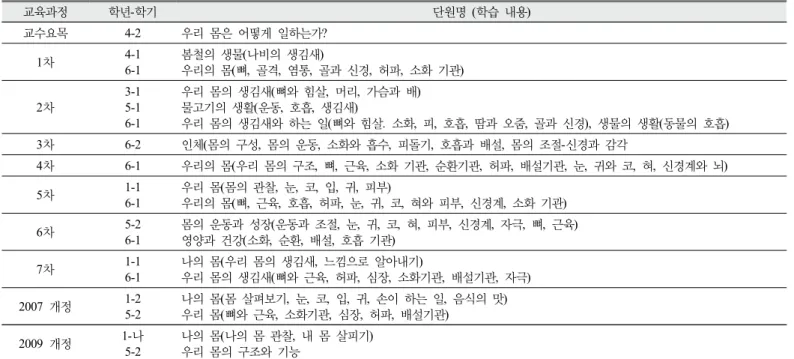 Table 14. Contents of ‘Structure and function of animals’