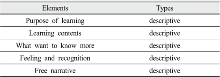 Table 1. The composition elements of portfolio