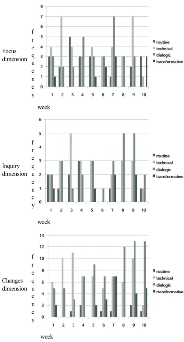 Figure 2. The result of analysis on pre-service science  teachers’ reflective thinking 