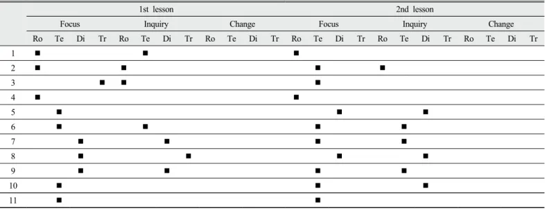 Table 4. The result of analysis on pre-service science teachers’ reflective thinking in the middle of the semester