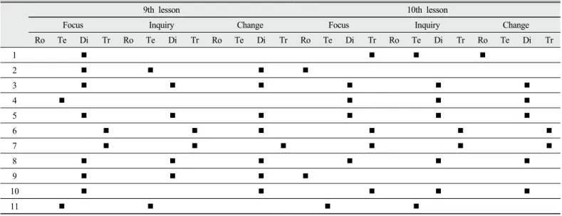 Table 5. The result of analysis on pre-service science teachers’ reflective thinking in the close of the semester