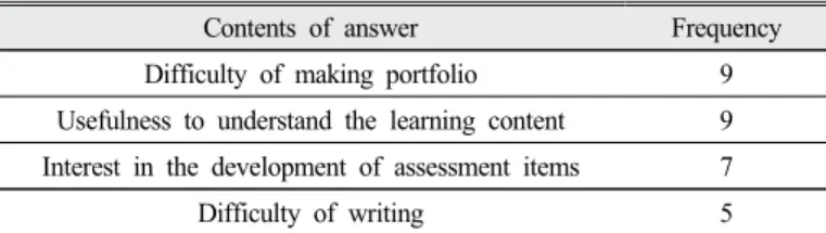 Table 7. Pre-service science teachers’ perception for effects  of portfolio assessment on learning