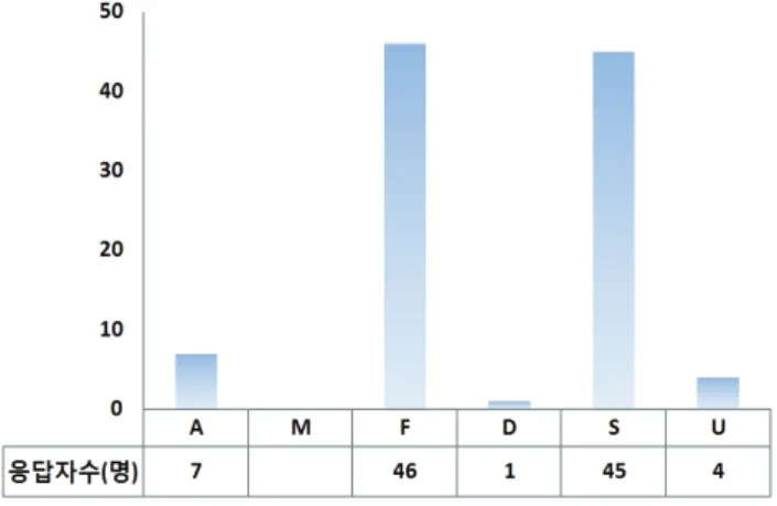 Figure 5. Vocational identity status