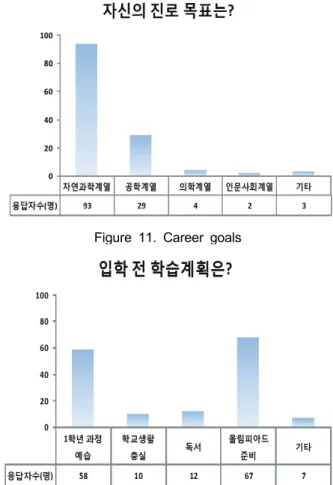 Figure 12. Field of interest Figure 13. Study  plan before starting  gifted school 