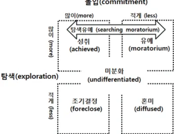 Figure 3. Vocational identity Status(Porfeli  et al., 2011)