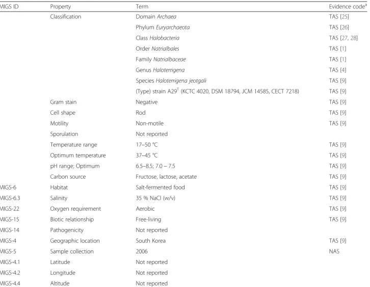 Table 1 Classification and general features of Haloterrigena jeotgali A29 T [19]