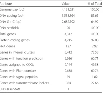 Table 4 Number of genes associated with general COG functional categories