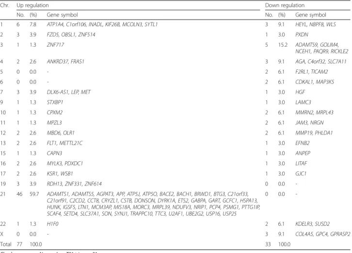 Table 2 Candidate genes that are differentially expressed in T21 placentas
