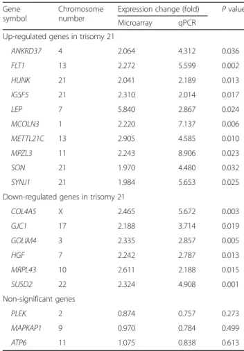 Table 3 Quantitative real-time PCR results for selected genes
