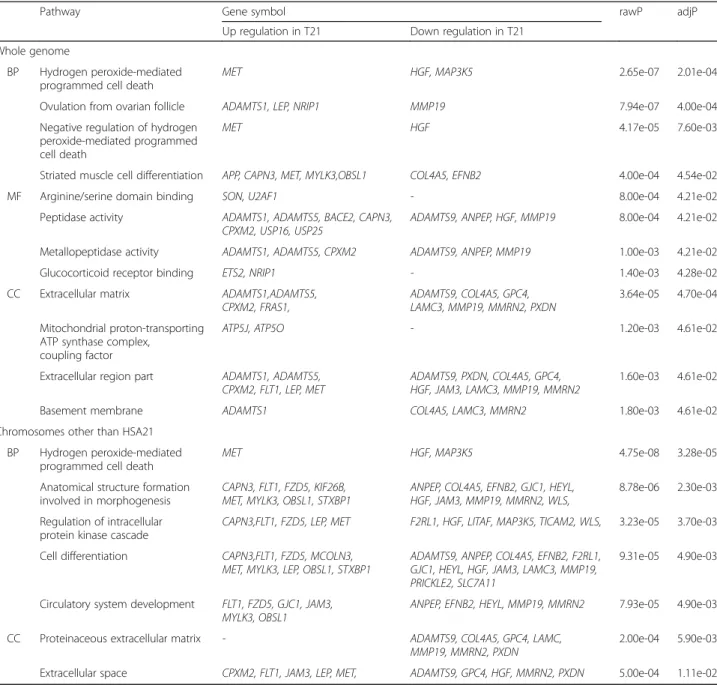 Table 4 GO analysis of candidate genes