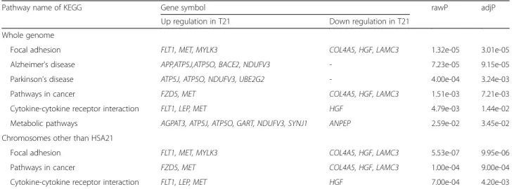 Table 5 Pathway analysis of candidate genes
