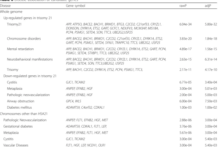 Table 6 Disease association of candidate genes