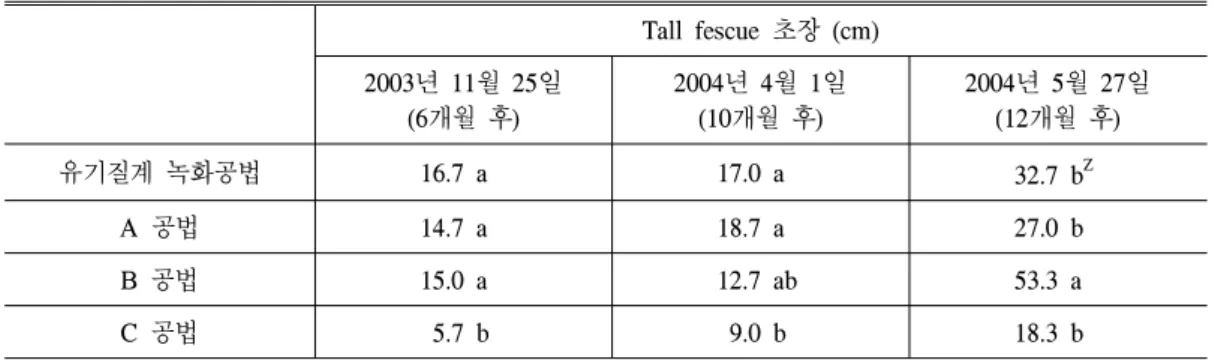 표 4. 녹화공법 시험시공지 공법별 Tall fescue 초장. 가 낮게 나타났으며, 12개월 후 조사시에는 비교 녹화공법 A와 유기질계 토양개량재를 이용한 녹 화공법의 피복도가 각각 85.0%, 80.0%로 높게 나타났다