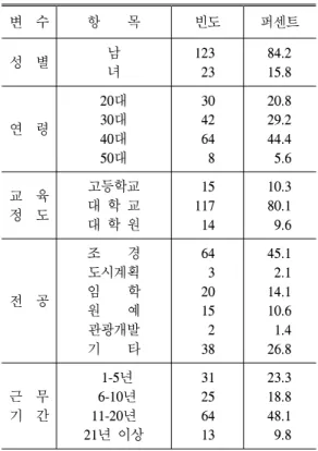 표 3. 공원이용자의 인구통계학적 특성. 변 수 항 목 빈 도 퍼센트 성 별 남 녀 356288 55.344.7 연 령 10대20대30대 40대 50대 60대 238 63137159398 37.0 9.821.324.76.11.2 교 육 수 준 중 학 교고등학교대 학 교 대 학 원 211 3836722 32.8 5.657.03.4 직 업 학 생자 영 업사 무 직기 술 직주부 영업판매직 서비스직 농림수산업 전 문 직 무 직 200 766241120222356