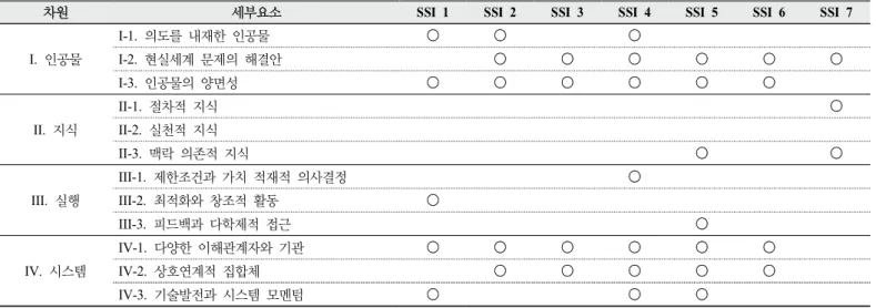 Table 2. Topics for SSI discussion