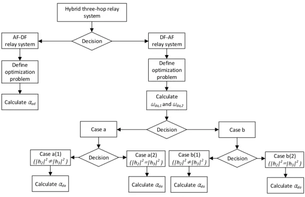 Figure 4 shows the flow chart of full procedures to illustrate the proposed optimal power allocation schemes.