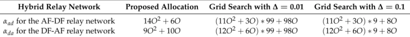 Table 1. Complexity of proposed and grid search schemes to find α ad and α da .