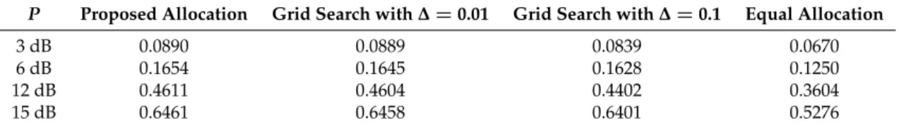 Table 2. Achievable rates for the AF-DF relay network when | h 1 | 2 = | h 2 | 2 = | h 3 | 2 = 0.1.
