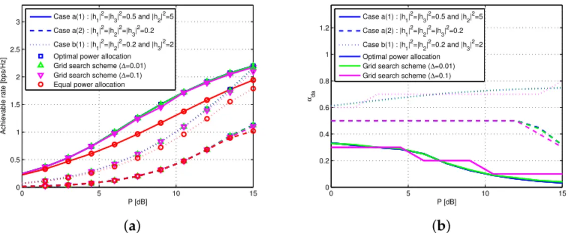 Figure 6. Performance for the DF-AF relay network when Ps = 10 dB. (a) Achievable rates for the power allocation schemes; (b) α da for the optimal power allocation scheme and grid search schemes