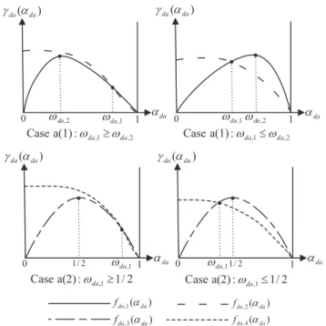 Figure 2. Possible cases of α da in Case a for the DF-AF relay network. DF: decode-and-forward; AF: amplify-and-forward.