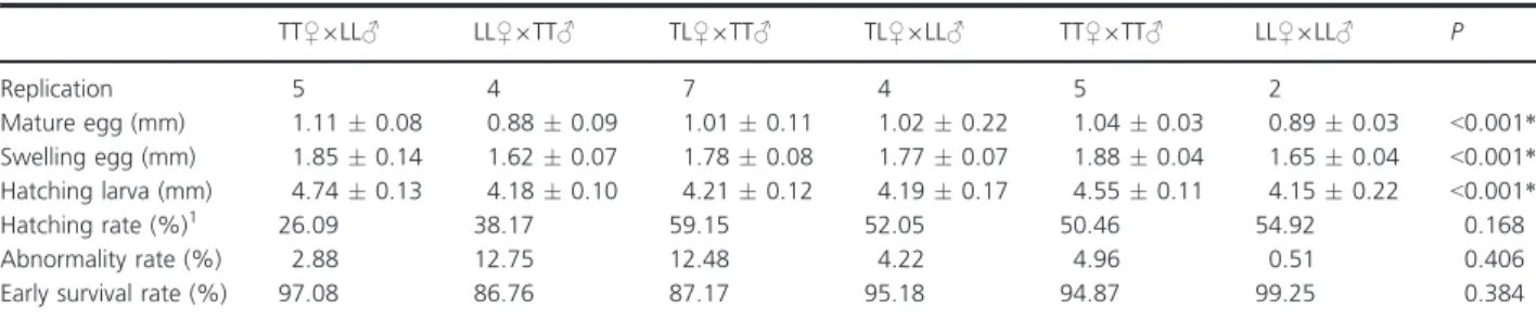 Table 3. Early life history characteristics of offspring from the mating experiments with six mating pairs.