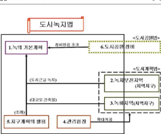 그림 1. 도시녹지법 내용 구성도. 용하고 있으며, 지구계획의 활용은 자치제의 조 례에 의한 지역별 특성을 살릴 수 있도록 규정하 고 있다. 3. 개정된 도시녹지법의 주요 내용 1)  ‘녹의 기본계획’에 의한 도시공원 정비, 녹 지보전,  녹화의  종합적  추진 (1) 종합적 추진의 필요성 녹지와 오픈스페이스의 효율적인 녹지정책을 위해서는, 공공사업의 도시공원, 사유지의 도시 녹화, 도시 내 잔존녹지 보전과 같은 3가지 시 점에서의 종합적인 시책 추진이 