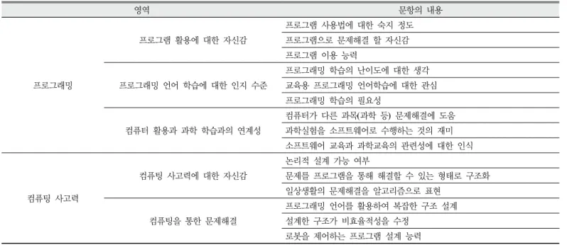 Figure 6. Suggested  problems by students