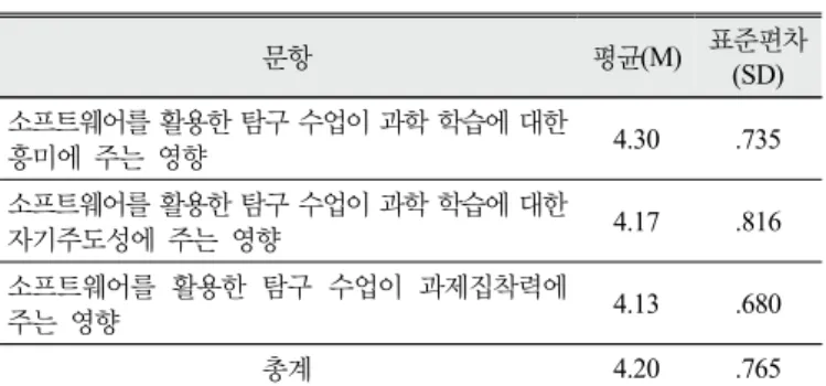 Table 3. Students’ interest in learning science, self-directed  learning ability, and task commitment after SW  inquiry activity (N=23) 나