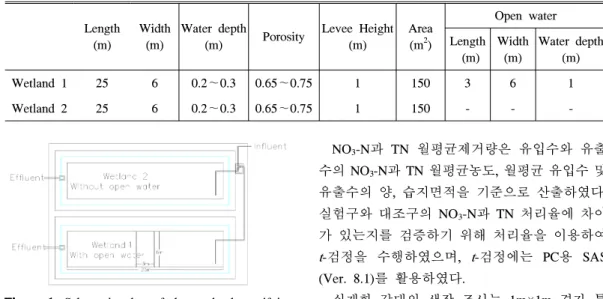 Table 1. Design parameters of the wetlands. Wetland 1 had an open water area and Wetland 2 did not.