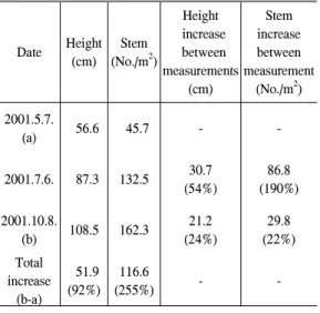 Table 2. Growth of Phragmites australis in the wetlands.