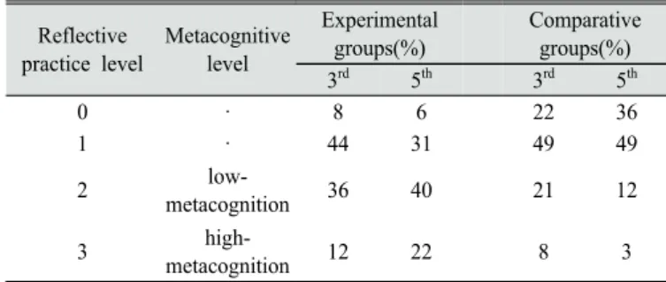 Table 9. Analysis of reflective practice in reflective writing