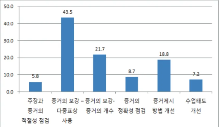 Figure 4. Outcome regarding  application of peer assessmentFigure 3. Perceptions of Students’ assessment