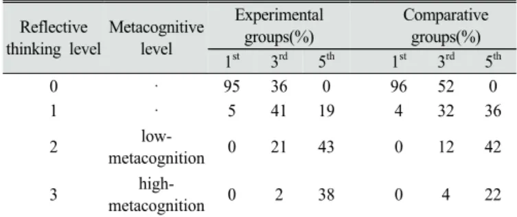 Table 5. Analysis of inquiry process in reflective writing