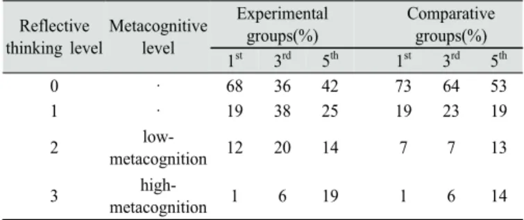 Table 7. Analysis of change of thinking in reflective writing
