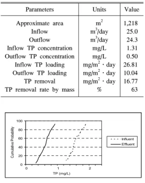 Figure 2. Cumulative probability of influent and effluent TP concentrations for the wetland from June to November 2003.