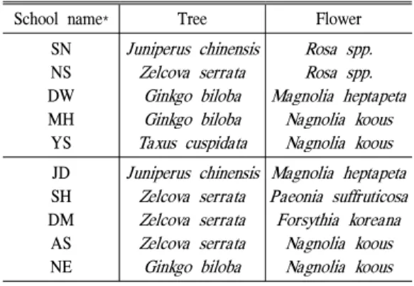 Table 7. School tree and flower of the 10 elementary schools.