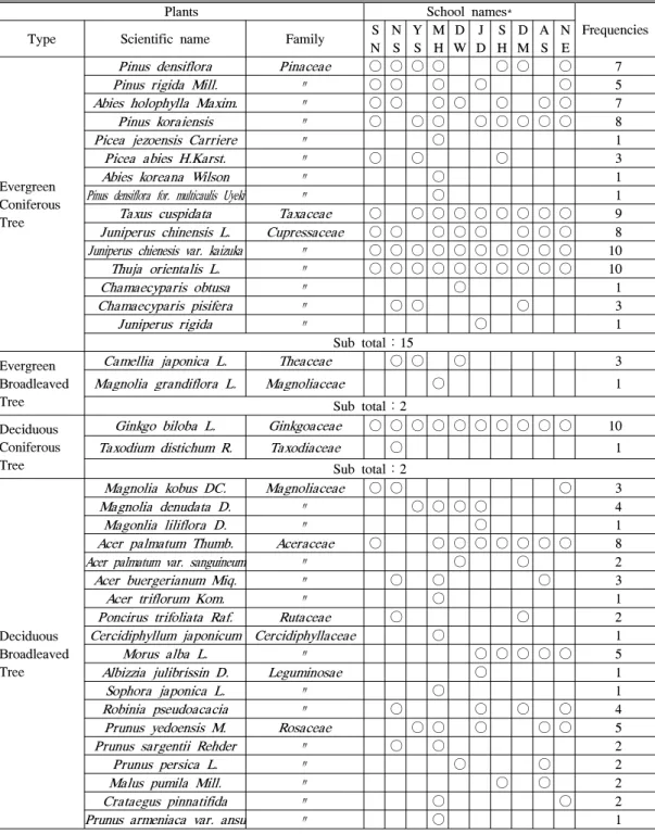 Table 1. Status of the planted species(woody plants &amp; others) in the 10 elementary schools.