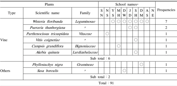 Table 2. Status of the planted species(herbaceous plants) in the 10 elementary schools.