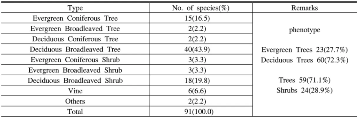 Table 4. Planting status in the 10 elementary schools.