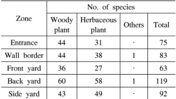 Table 5. Planting status of each zone.