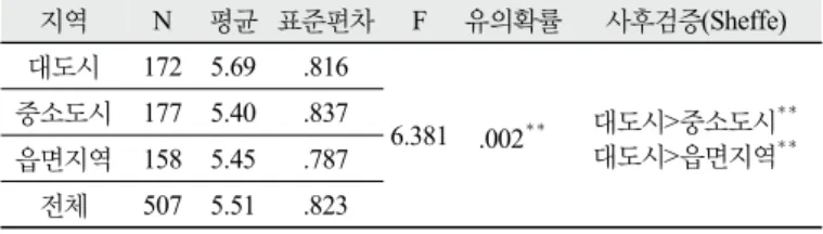 Table 32. Gender comparison of ethical motivation score