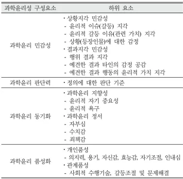 Table 4. Standards and subjects in science ethicality test