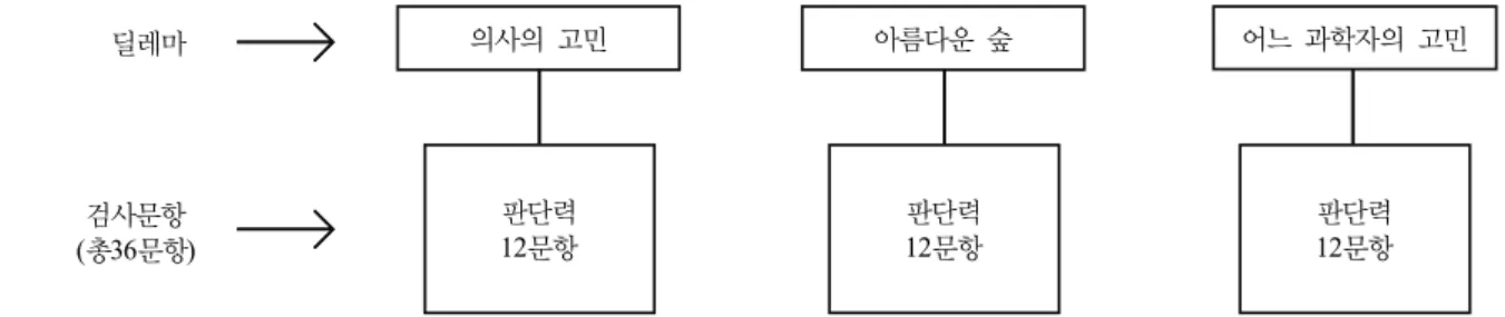 Figure 2. Composition of questions in science ethical sensitivity/motivation/character test 