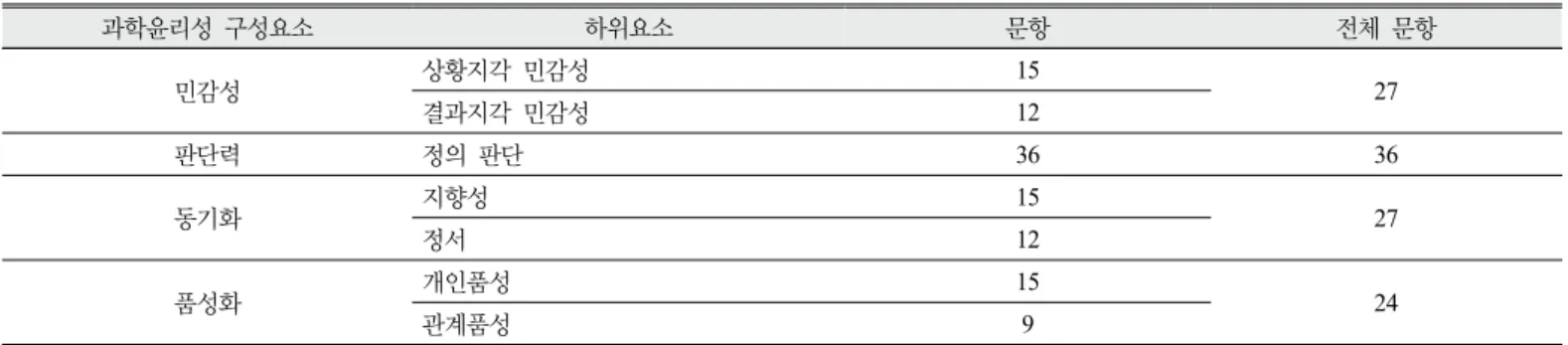 Table 8. Reliability of ethical sensitivity questions by dilemmas