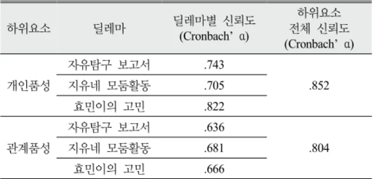 Table 18 Reliability of ethical character questions by  subcomponents 과학윤리 품성화 검사문항의 신뢰도와 청소년 도덕 품성화 검사문 항의 신뢰도를 비교해 본 결과,  과학윤리 품성화의 하위요소인 개인 품성 (.852)과 관계품성(.804)  그리고 과학윤리 품성화 전체 문항의 신 뢰도(.907)  모두가 청소년 도덕 품성화 검사문항의 신뢰도보다 약간  낮은 신뢰도를 보였다(Table 19)