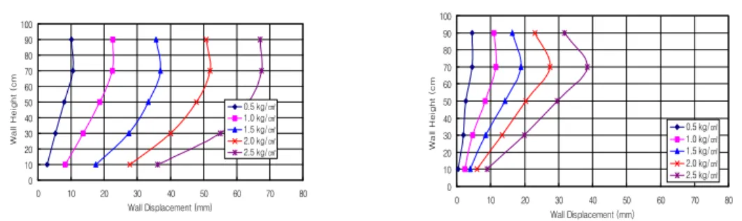 Figure 15. Designed section of SRW using Rewall(ver 1.0).