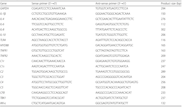 Table 1 Sequences of PCR primers