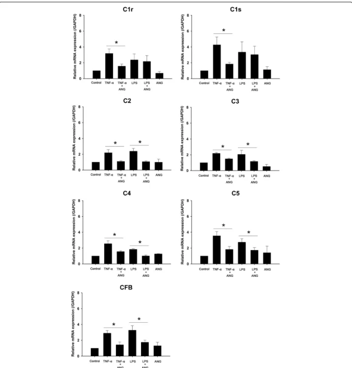 Fig. 5 Real-time PCR analyses of complement components in human corneal fibroblast (HCF) cells with or without angiogenin (ANG) treatment