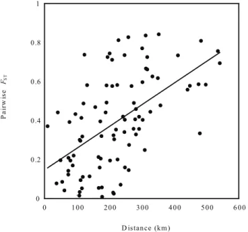 Figure 7. Correlation between genetic and geographic dis- dis-tances. Genetic distance is represented by the estimates of pairwise F ST