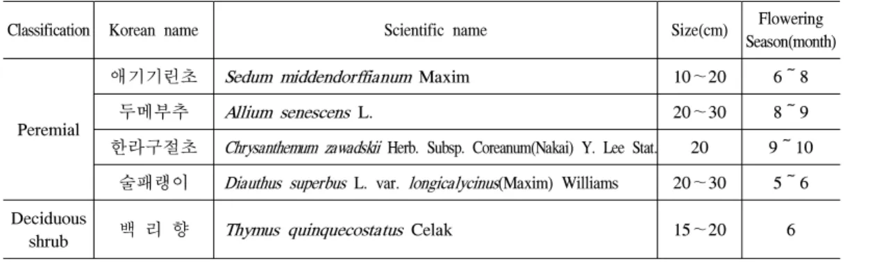 Table 1. Growing characteristics of the native plants in this study.